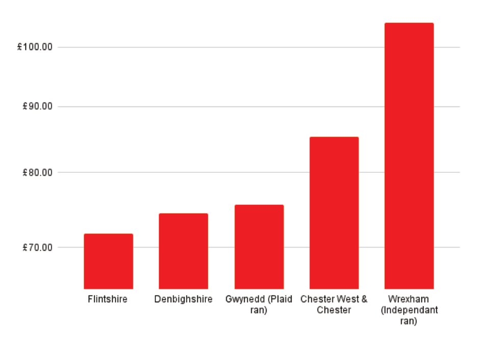 Band D Increases in Surrounding Councils 2023